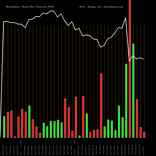 Money Flow charts share PSTG Pure Storage, Inc.  NYSE Stock exchange 