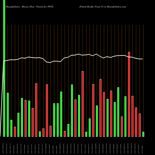 Money Flow charts share PSTL Postal Realty Trust Cl A NYSE Stock exchange 