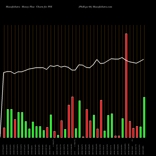 Money Flow charts share PSX Phillips 66 NYSE Stock exchange 