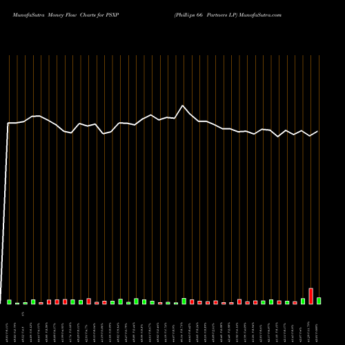 Money Flow charts share PSXP Phillips 66 Partners LP NYSE Stock exchange 