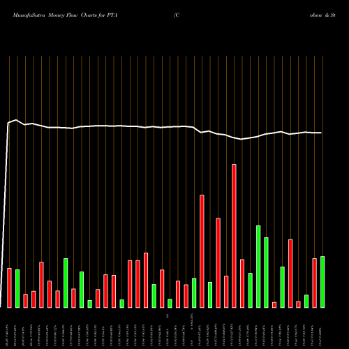Money Flow charts share PTA Cohen & Steers Tax-Advantaged Preferred Securiti NYSE Stock exchange 