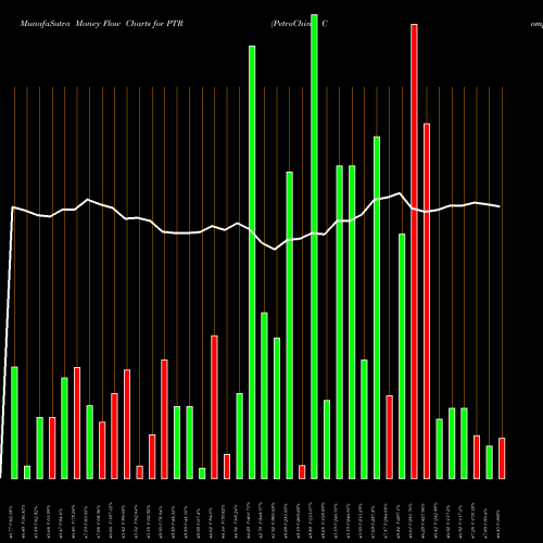 Money Flow charts share PTR PetroChina Company Limited NYSE Stock exchange 