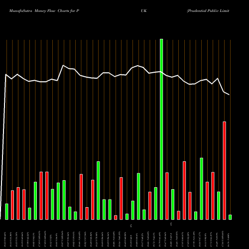 Money Flow charts share PUK Prudential Public Limited Company NYSE Stock exchange 