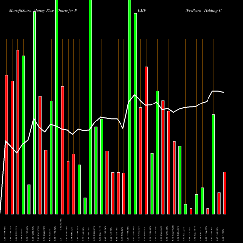 Money Flow charts share PUMP ProPetro Holding Corp. NYSE Stock exchange 