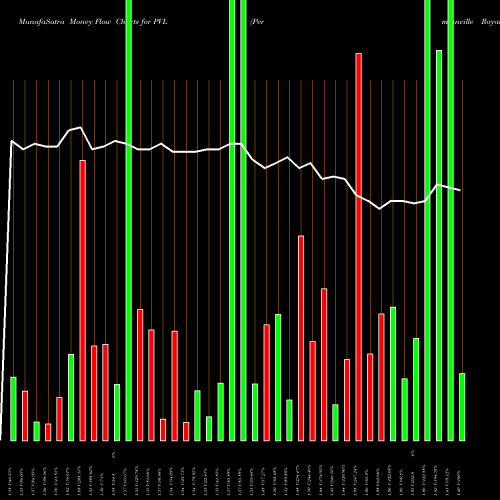 Money Flow charts share PVL Permianville Royalty Trust NYSE Stock exchange 