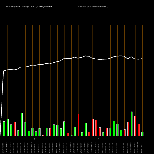 Money Flow charts share PXD Pioneer Natural Resources Company NYSE Stock exchange 