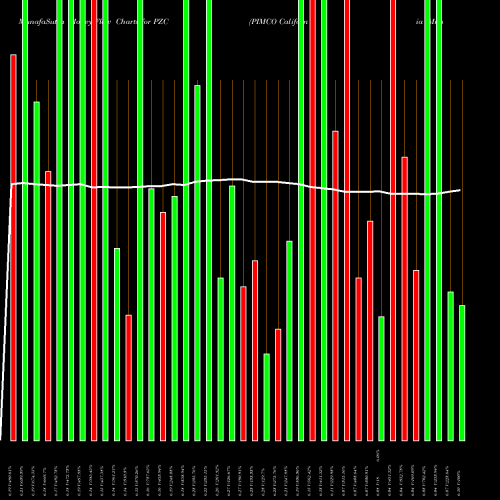Money Flow charts share PZC PIMCO California Municipal Income Fund III NYSE Stock exchange 