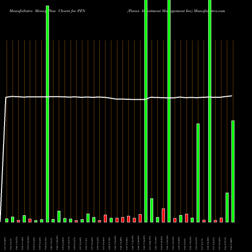 Money Flow charts share PZN Pzena Investment Management Inc NYSE Stock exchange 