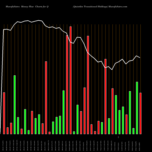 Money Flow charts share Q Quintiles Transitional Holdings NYSE Stock exchange 