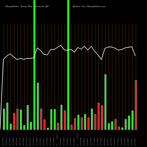 Money Flow charts share QD Qudian Inc. NYSE Stock exchange 