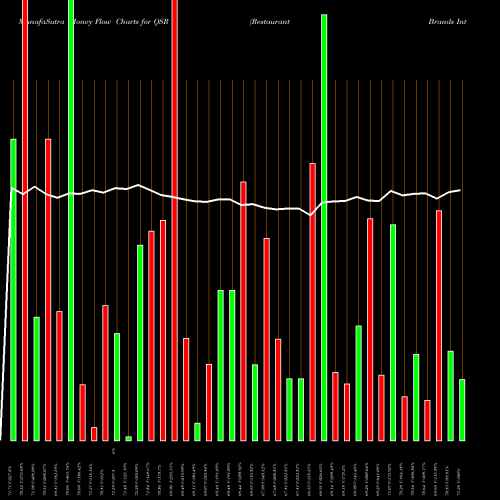 Money Flow charts share QSR Restaurant Brands International Inc. NYSE Stock exchange 