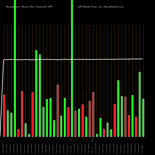 Money Flow charts share QTS QTS Realty Trust, Inc. NYSE Stock exchange 