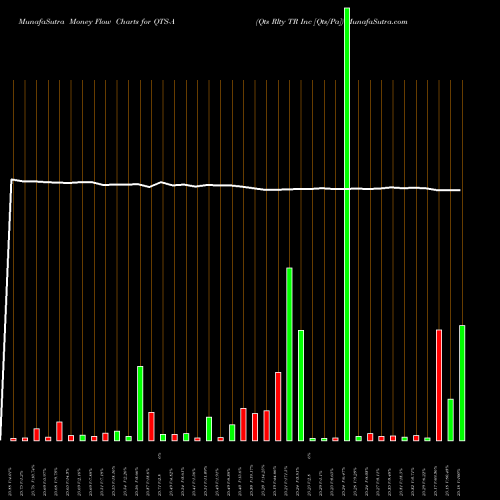 Money Flow charts share QTS-A Qts Rlty TR Inc [Qts/Pa] NYSE Stock exchange 