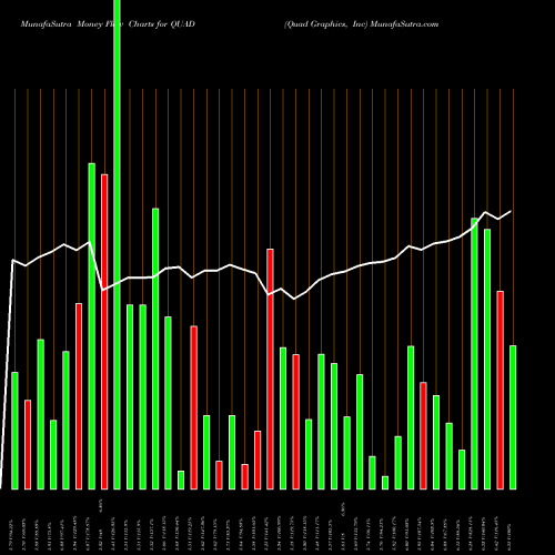 Money Flow charts share QUAD Quad Graphics, Inc NYSE Stock exchange 