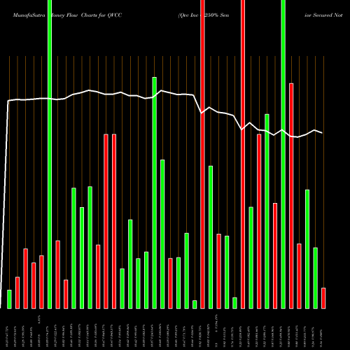 Money Flow charts share QVCC Qvc Inc 6.250% Senior Secured Notes Due 2068 NYSE Stock exchange 