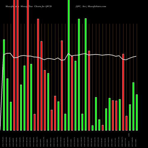 Money Flow charts share QVCD QVC, Inc. NYSE Stock exchange 