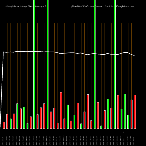 Money Flow charts share RA Brookfield Real Assets Income Fund Inc. NYSE Stock exchange 