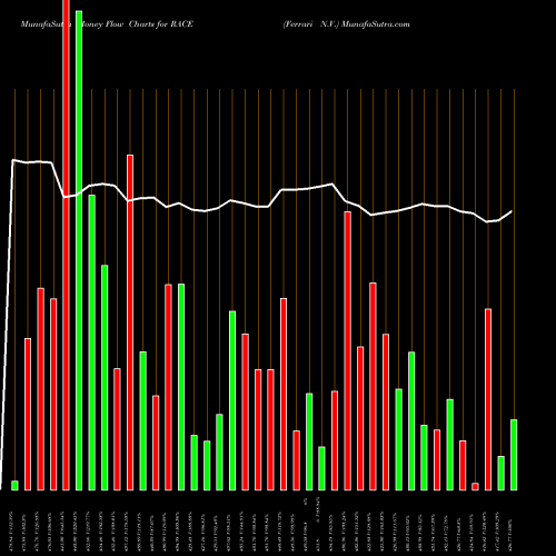 Money Flow charts share RACE Ferrari N.V. NYSE Stock exchange 