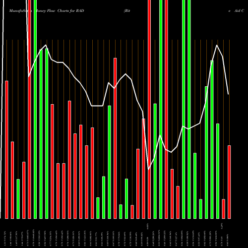 Money Flow charts share RAD Rite Aid Corporation NYSE Stock exchange 