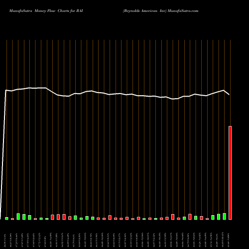 Money Flow charts share RAI Reynolds American Inc NYSE Stock exchange 