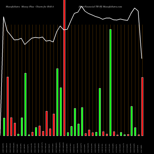 Money Flow charts share RAS-A Rait Financial TR Pf NYSE Stock exchange 