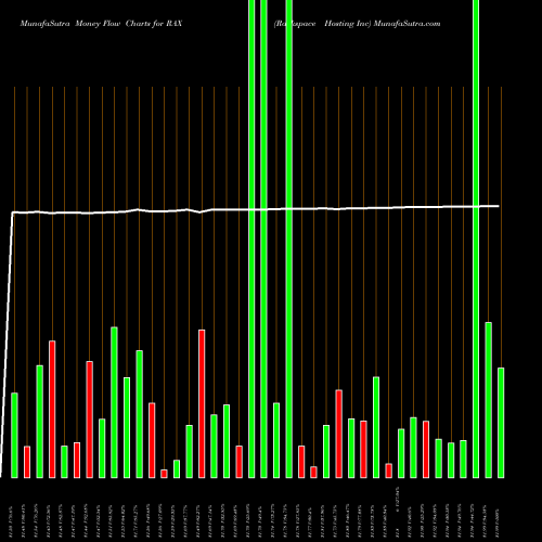 Money Flow charts share RAX Rackspace Hosting Inc NYSE Stock exchange 