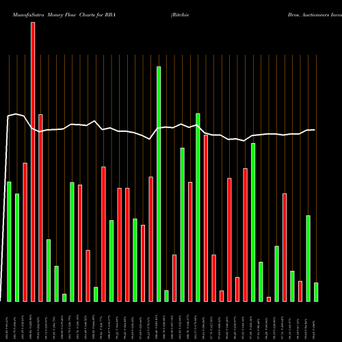 Money Flow charts share RBA Ritchie Bros. Auctioneers Incorporated NYSE Stock exchange 