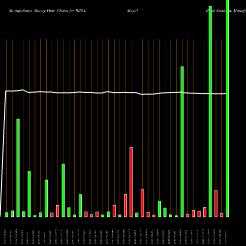 Money Flow charts share RBS-L Royal Bank Scotland NYSE Stock exchange 