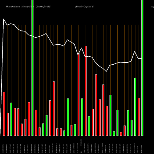 Money Flow charts share RC Ready Capital Corporation NYSE Stock exchange 