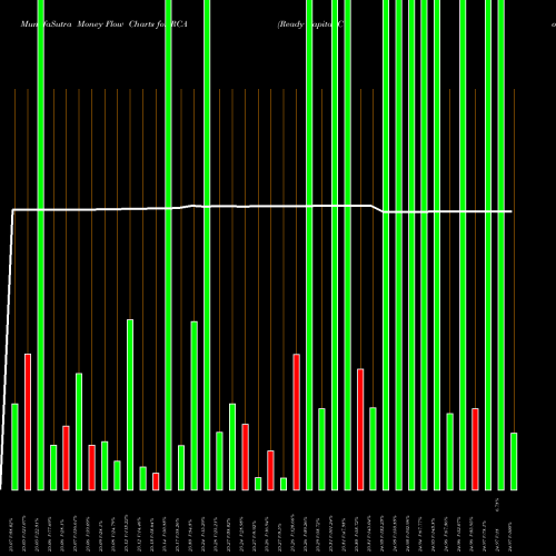 Money Flow charts share RCA Ready Capital Corporation NYSE Stock exchange 