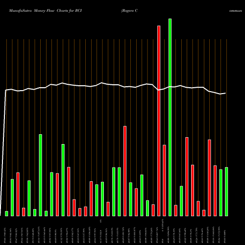 Money Flow charts share RCI Rogers Communication, Inc. NYSE Stock exchange 