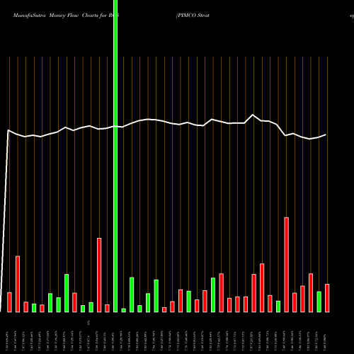 Money Flow charts share RCS PIMCO Strategic Income Fund, Inc. NYSE Stock exchange 