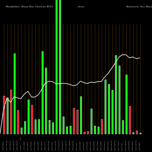 Money Flow charts share RCUS Arcus Biosciences, Inc. NYSE Stock exchange 