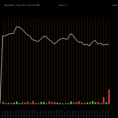 Money Flow charts share RDC Rowan Companies Plc NYSE Stock exchange 
