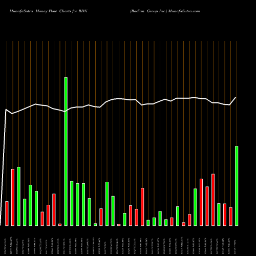 Money Flow charts share RDN Radian Group Inc. NYSE Stock exchange 
