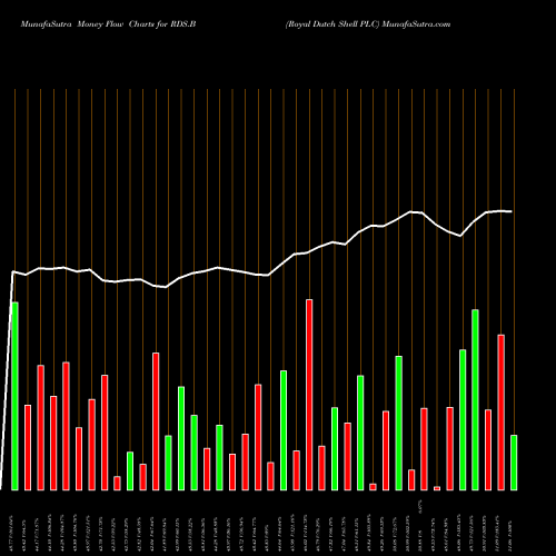 Money Flow charts share RDS.B Royal Dutch Shell PLC NYSE Stock exchange 