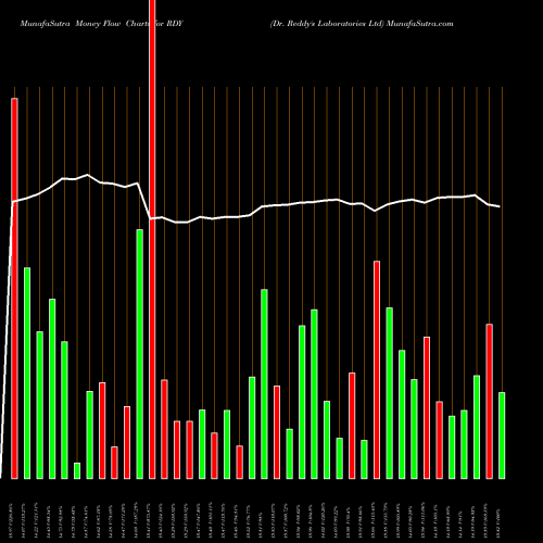 Money Flow charts share RDY Dr. Reddy's Laboratories Ltd NYSE Stock exchange 