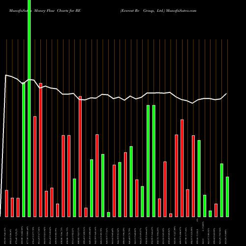 Money Flow charts share RE Everest Re Group, Ltd. NYSE Stock exchange 