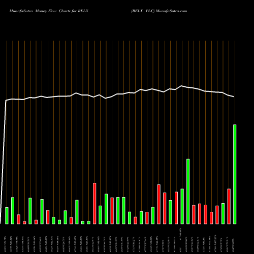 Money Flow charts share RELX RELX PLC NYSE Stock exchange 