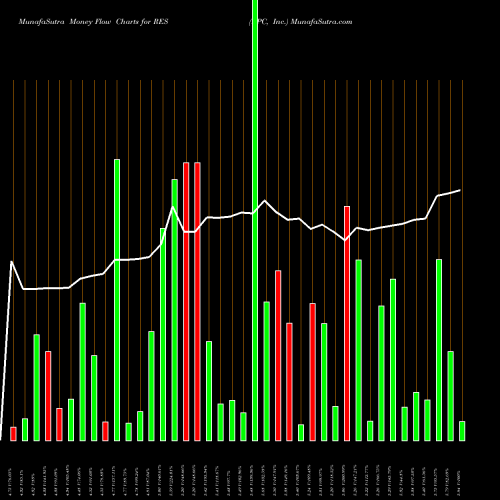 Money Flow charts share RES RPC, Inc. NYSE Stock exchange 