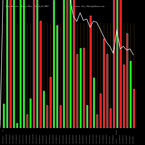 Money Flow charts share REV Revlon, Inc. NYSE Stock exchange 