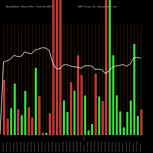 Money Flow charts share REVG REV Group, Inc. NYSE Stock exchange 