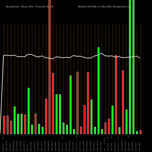 Money Flow charts share REX-B Rexford Indl Rlty Inc [Rexr/Pb] NYSE Stock exchange 