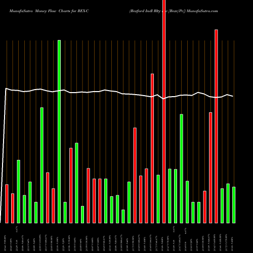 Money Flow charts share REX-C Rexford Indl Rlty Inc [Rexr/Pc] NYSE Stock exchange 