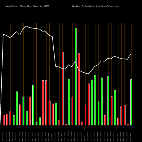 Money Flow charts share REZI Resideo Technologies, Inc. NYSE Stock exchange 