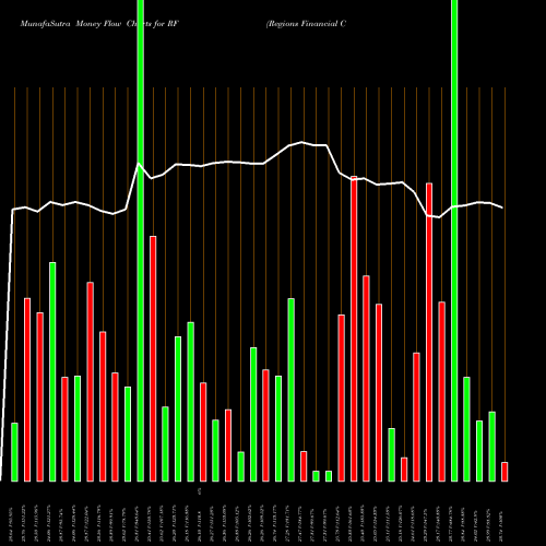 Money Flow charts share RF Regions Financial Corporation NYSE Stock exchange 