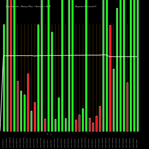 Money Flow charts share RF-B Regions Financial Corporation NYSE Stock exchange 