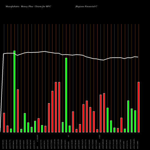 Money Flow charts share RF-C Regions Financial Corp [Rf/Pc] NYSE Stock exchange 