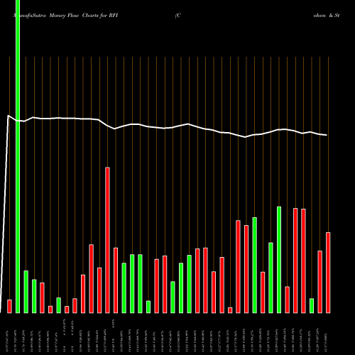 Money Flow charts share RFI Cohen & Steers Total Return Realty Fund, Inc. NYSE Stock exchange 