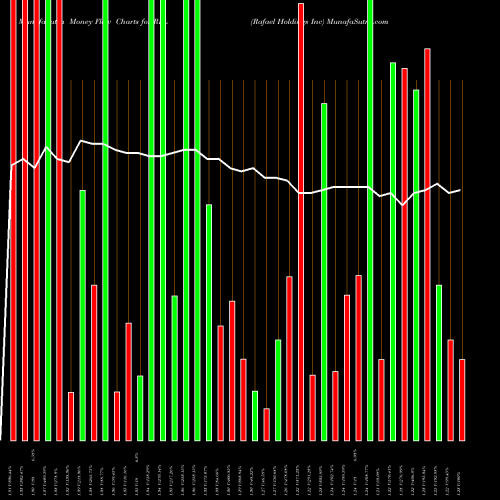 Money Flow charts share RFL Rafael Holdings Inc NYSE Stock exchange 